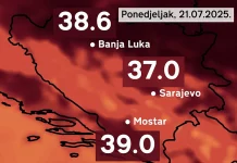 Treći toplotni val pogodio BiH: U Sarajevu je 37 stepeni, u Mostaru 39, “pakleno” i na sjeveru