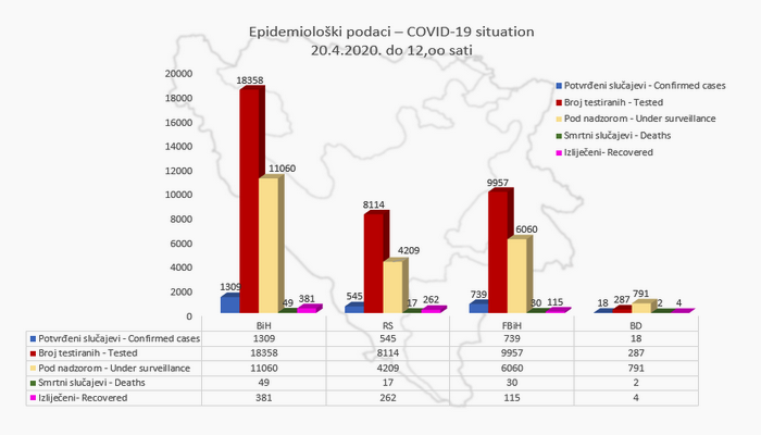 U BiH dosad 1.309 zaraženih i 49 umrlih