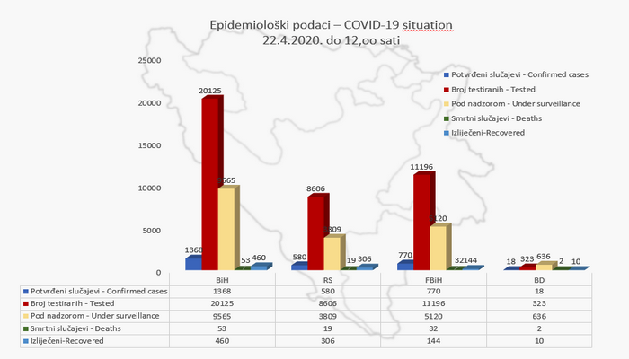 U BiH oboljelo 1.368, preminule 53, izliječeno 460 osoba
