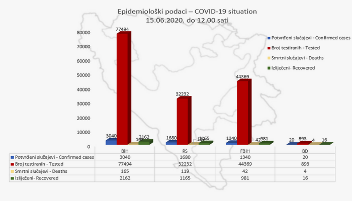 Novi podaci o broju osoba zaraženih korona virusom u BiH