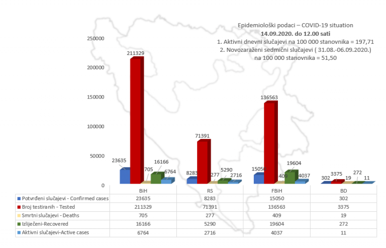 U BiH 23.635 slučajeva zaraze virusom korona, 16.166 oporavljenih
