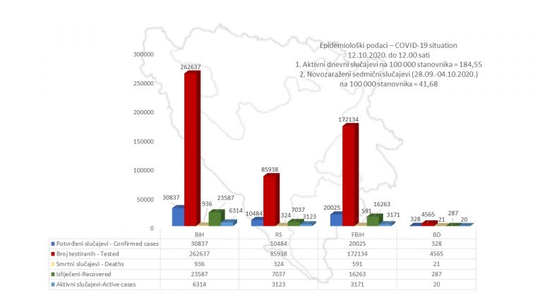 U BiH 6.314 aktivnih slučajeva zaraze koronavirusom