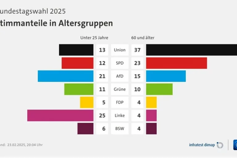 Grafikon koji govori mnogo toga: Za koga su glasali mladi Nijemci, a kome su glasove dali stariji