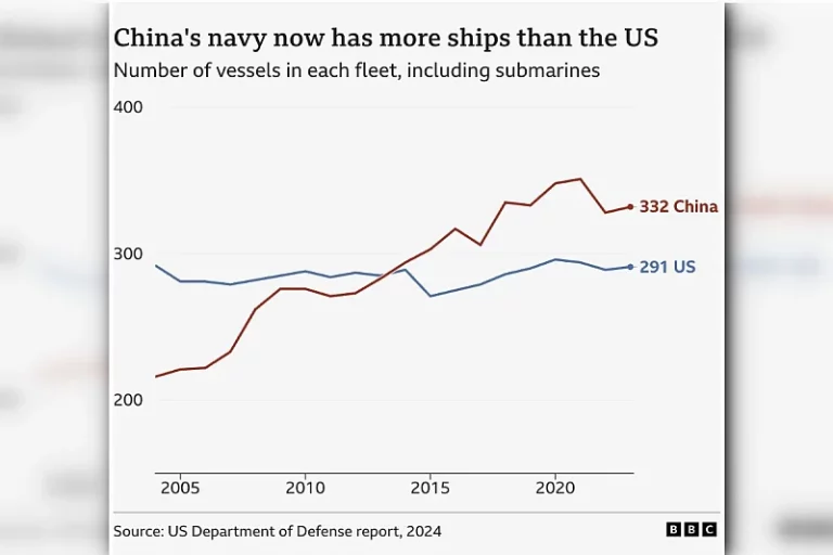 Pale se alarmi u Pentagonu: Kina danas ima najveću mornaricu na svijetu, kapaciteti veći od SAD-ovih za 200 puta