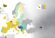 Podaci Eurostata pokazuju da je BiH u vrhu po jednoj stvari